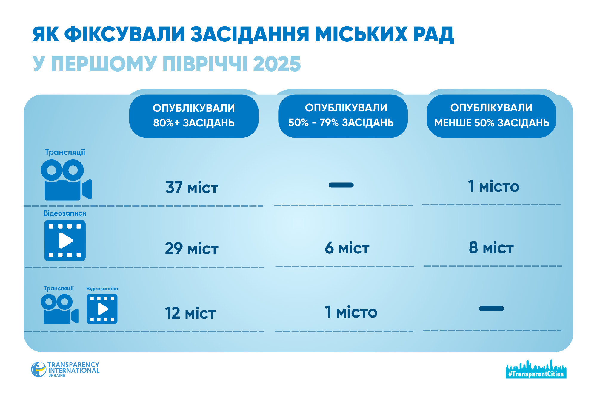 Як міські ради транслюють свої засідання